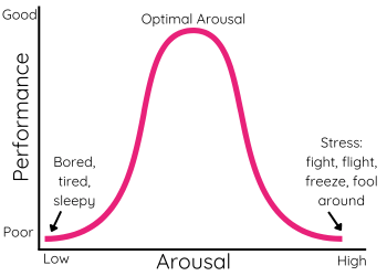 A pink line shows the inverted U curve of Yerkes-Dodson curve of arousal